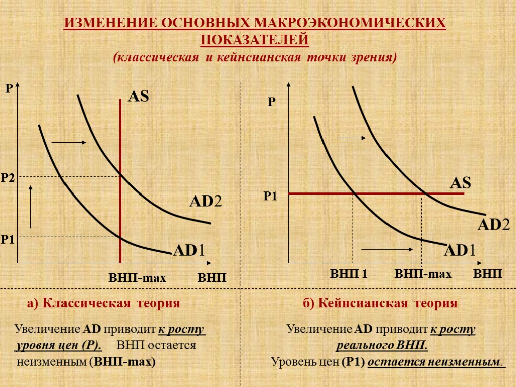 ИЗМЕНЕНИЕ ОСНОВНЫХ МАКРОЭКОНОМИЧЕСКИХ ПОКАЗАТЕЛЕЙ (классическая и кейнсианская точки зрения) Р Р ВНП-max ВНП ВНП